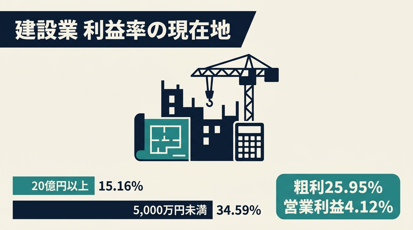 建設業 利益率の現在地 業界平均25.95%・営業利益4.12%と規模別の収益格差