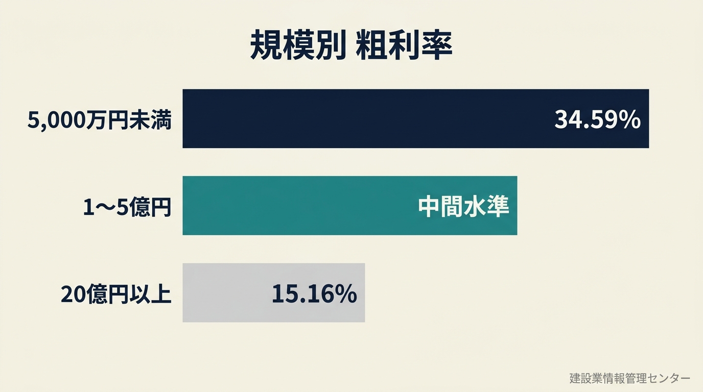建設業の売上規模別 粗利率格差 5,000万円未満34.59% vs 20億円以上15.16%