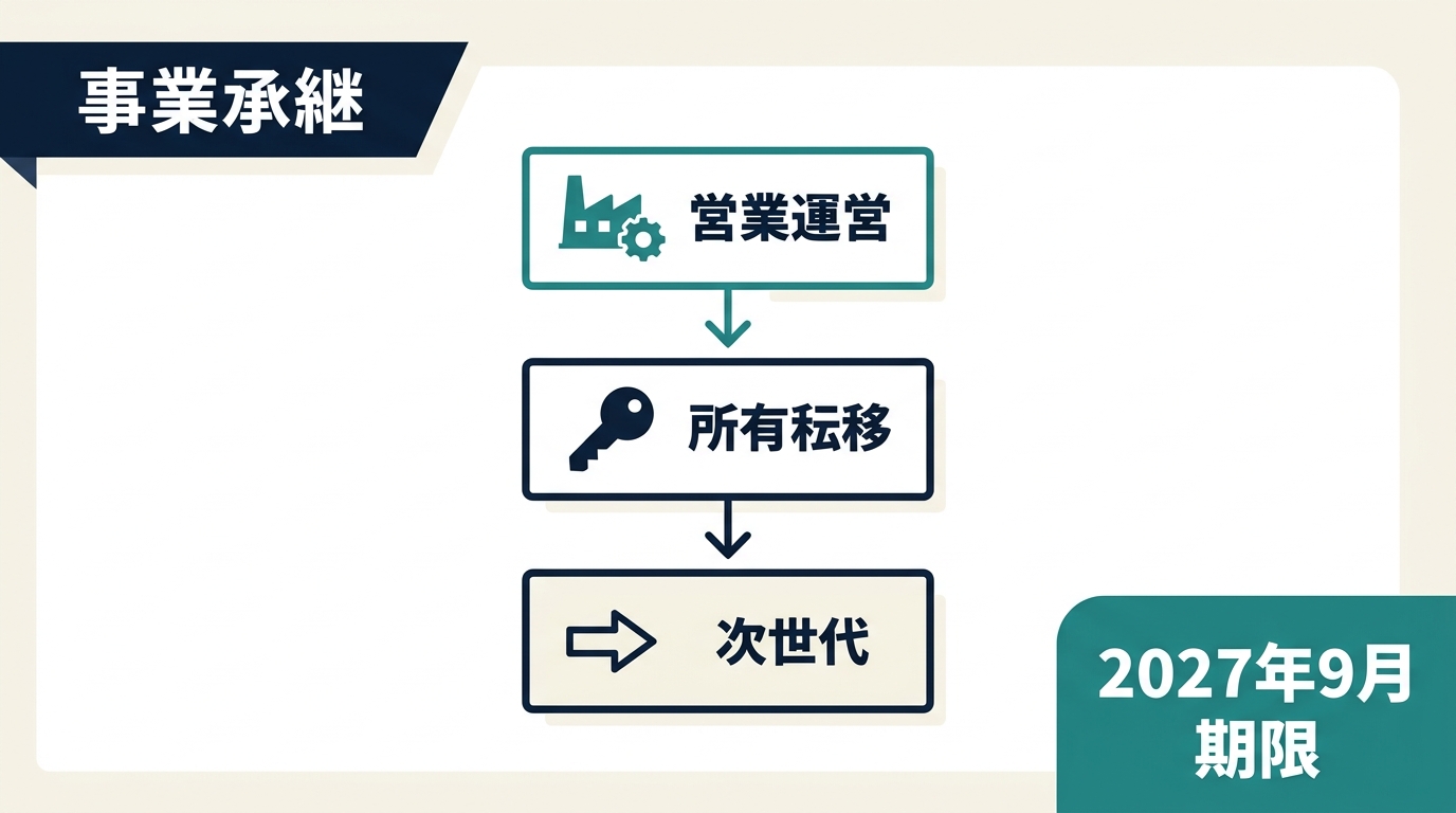 中小企業の事業承継と利益構造の関係を示すフラットデザインのインフォグラフィック