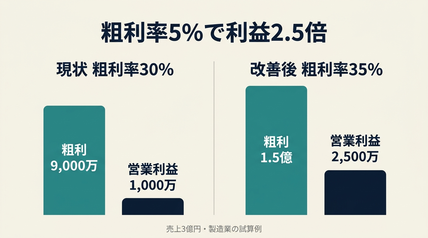粗利率改善による営業利益と自社株評価額の変化を示す対比グラフ