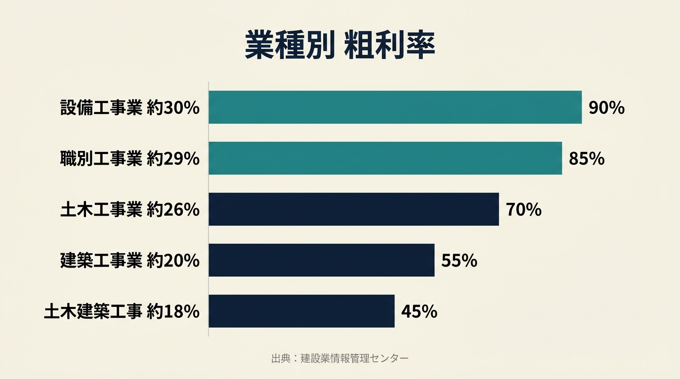 建設業の業種別粗利率の比較グラフ
