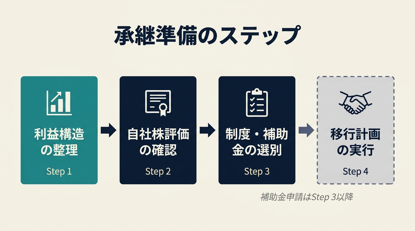 事業承継の準備ステップ(利益構造整理から補助金活用まで)を示すフローチャート