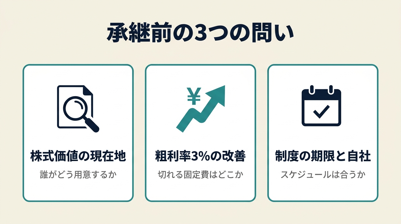 事業承継前に経営者が自社へ問い直す3つの視点を示すカード型図解
