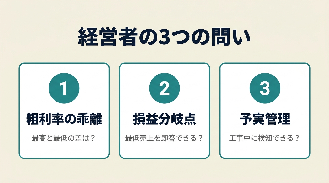 建設業経営者が自社利益率を診断するための3つの問いの図解